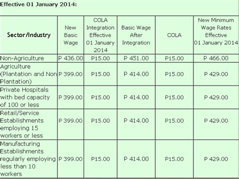 dole region 3 minimum wage|National Wages Productivity Commission .